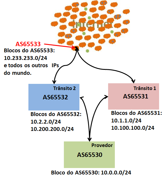 BGP no Mikrotik: Dois operadores de trânsito Doistransitos1