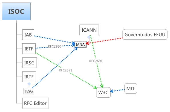 ISOC-ICANN-W3C