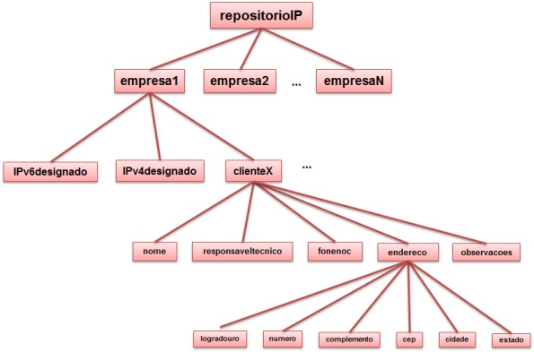 XML-hierarquia-PedroPaulo