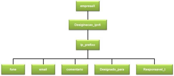 XML-hierarquia